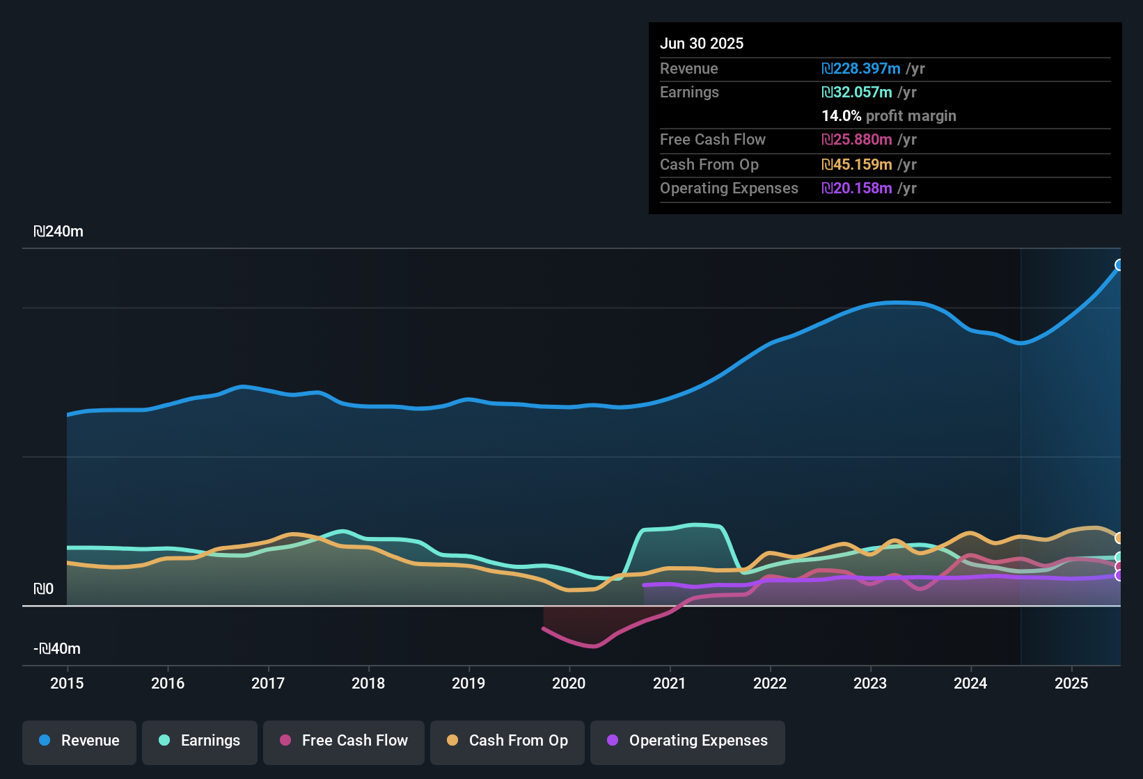 TASE:GOLD Earnings & Revenue History as at Nov 2025