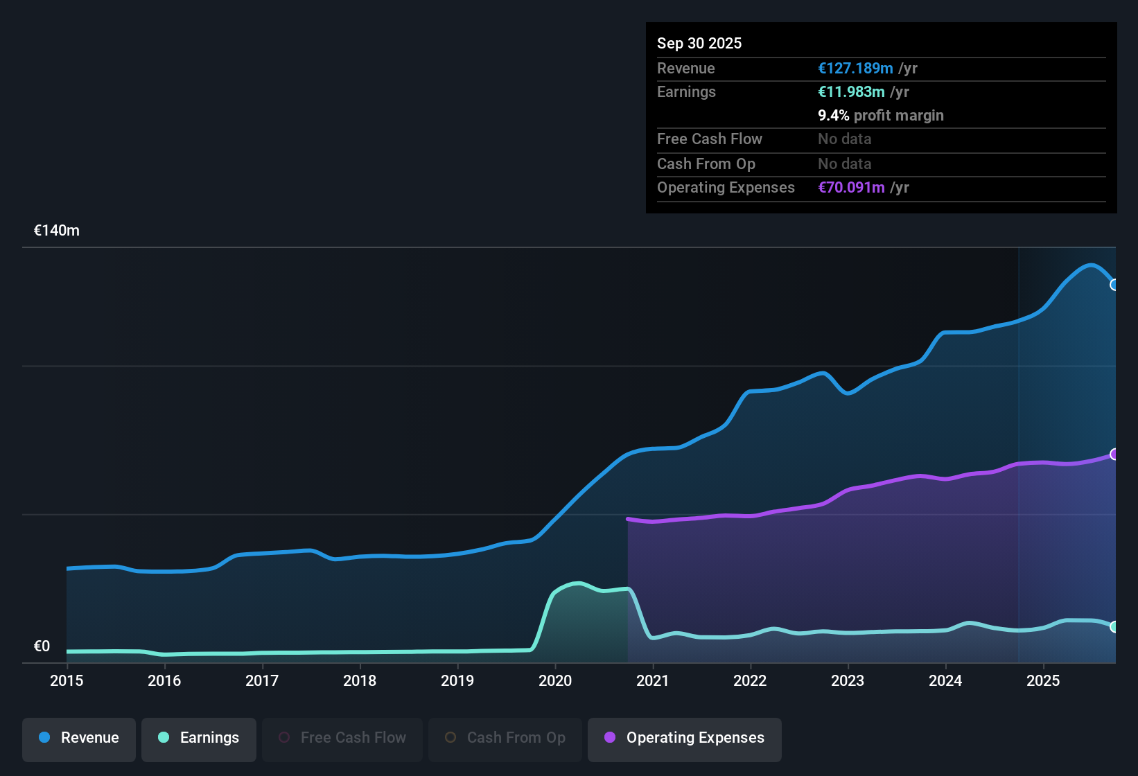 XTRA:MBK Earnings & Revenue History as at Oct 2025