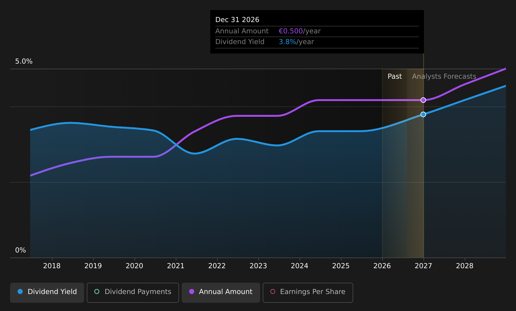 XTRA:MBK Dividend History as at Aug 2026