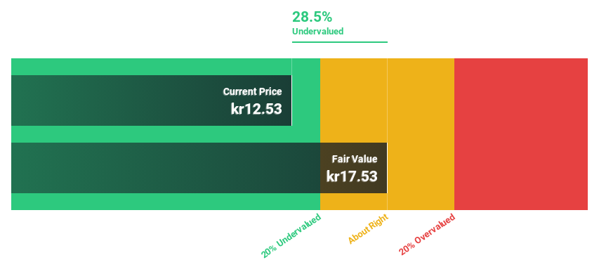 OB:DNO Discounted Cash Flow as at Feb 2025