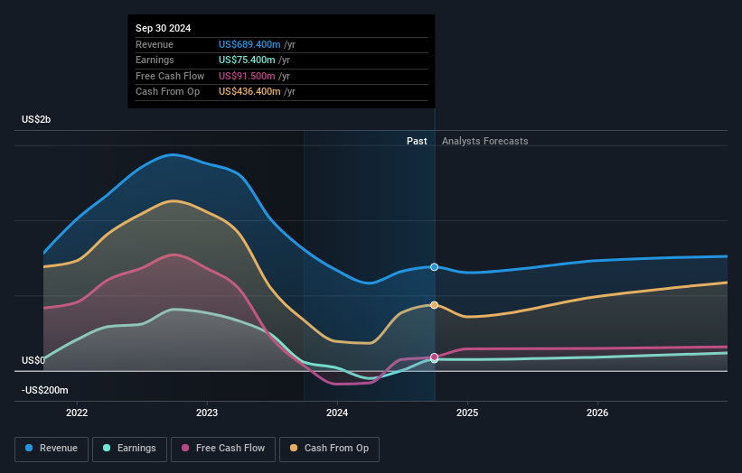 OB:DNO Earnings and Revenue Growth as at Aug 2026