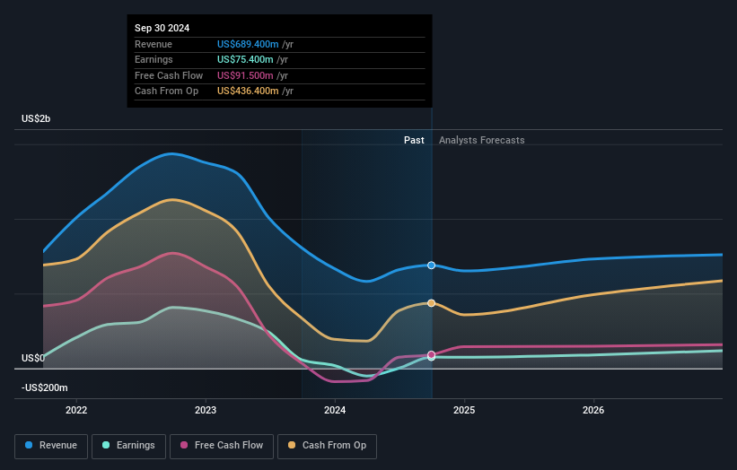 OB:DNO Earnings and Revenue Growth as at Oct 2024