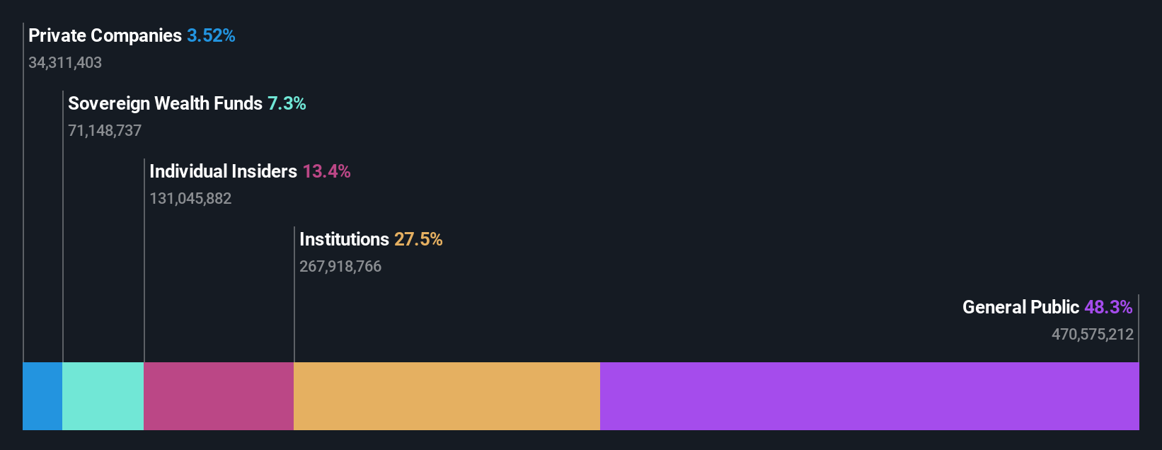 OB:DNO ownership breakdown as of July 2024