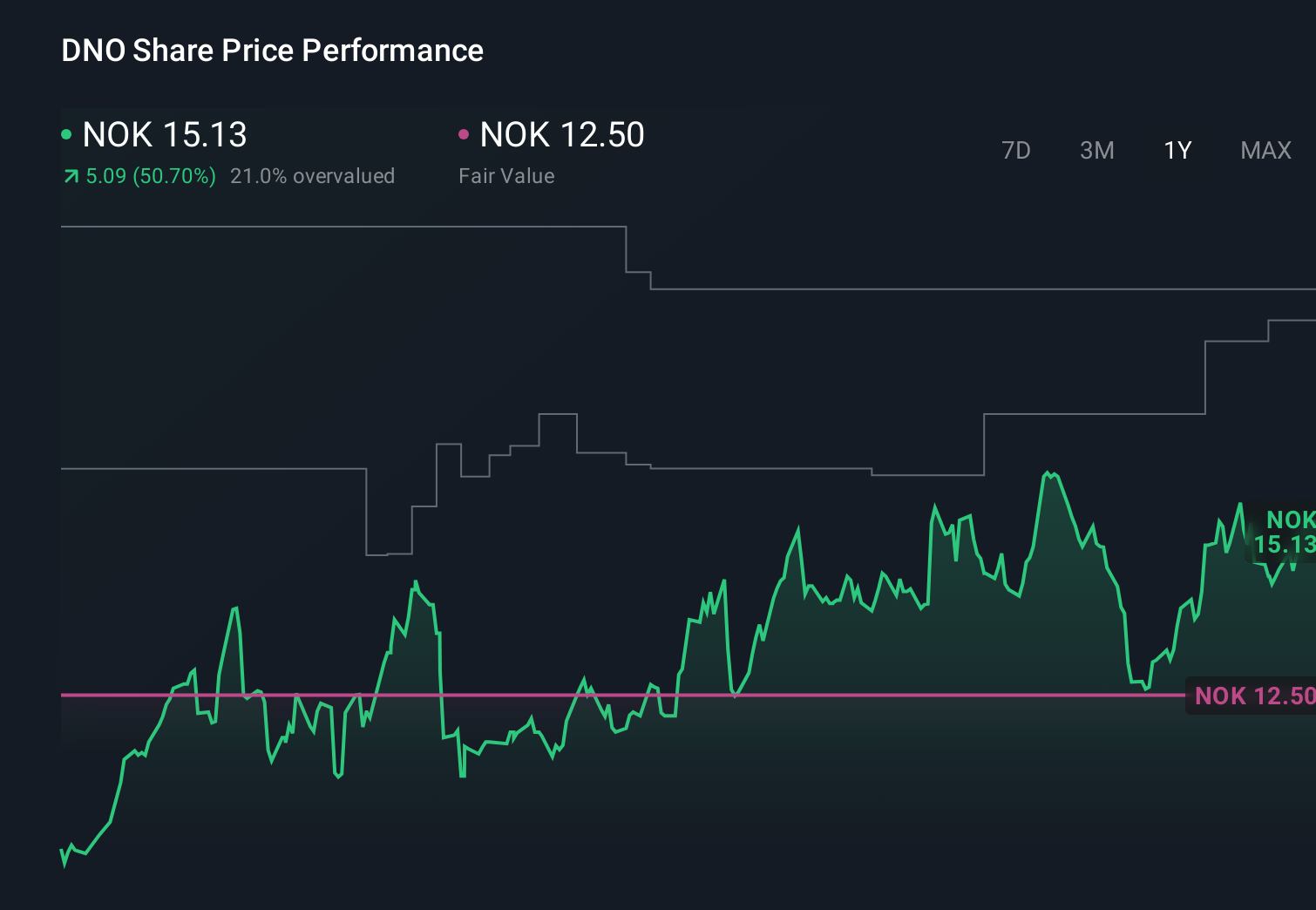OB:DNO 1-Year Stock Price Chart