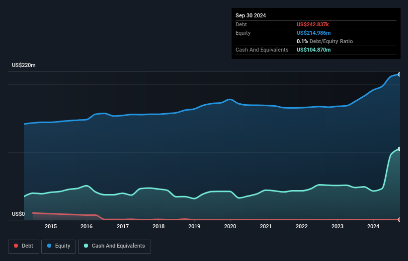 CWCO Debt to Equity as at May 2026