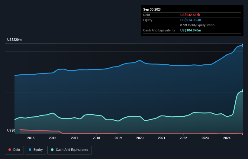 NasdaqGS:CWCO Debt to Equity as at Jan 2025