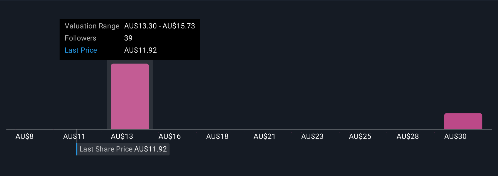ASX:FLT Community Fair Values as at Oct 2025