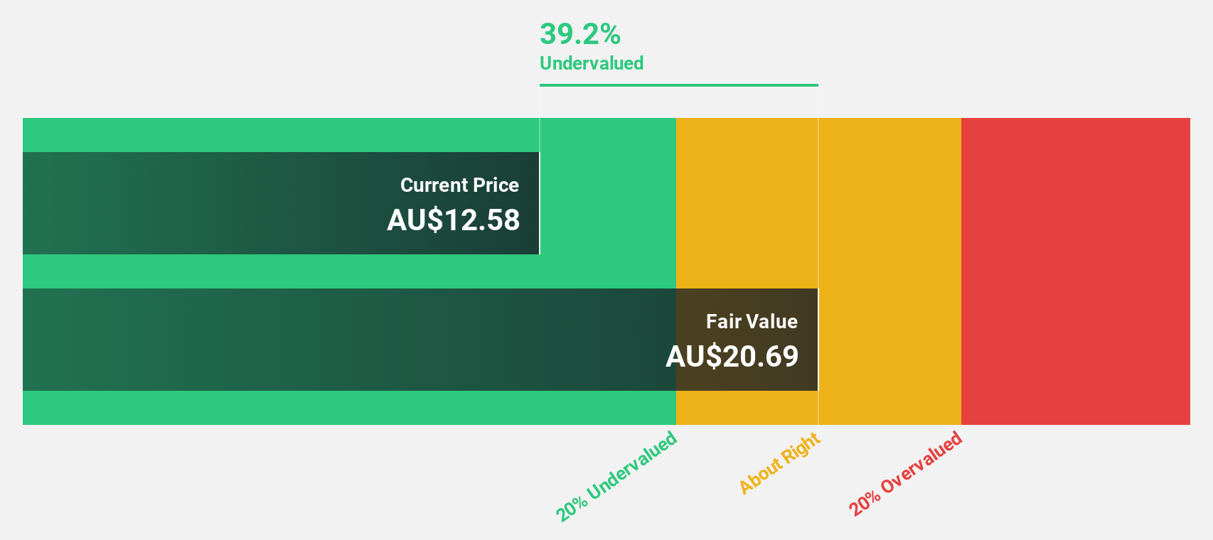 ASX:FLT Discounted Cash Flow as at May 2025
