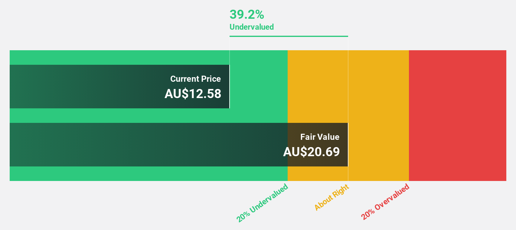 ASX:FLT Discounted Cash Flow as at Jul 2024