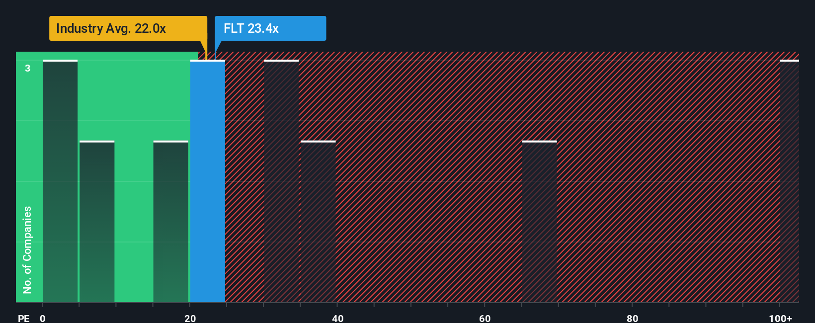 ASX:FLT PE Ratio as at Oct 2025