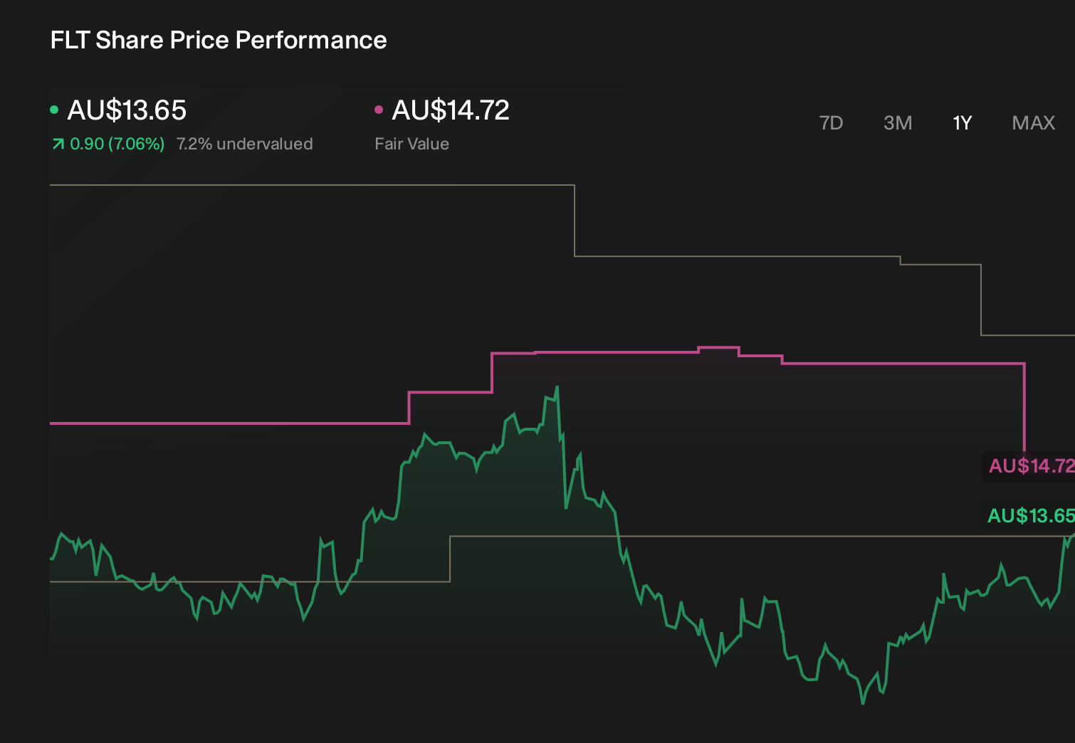 ASX:FLT 1-Year Stock Price Chart