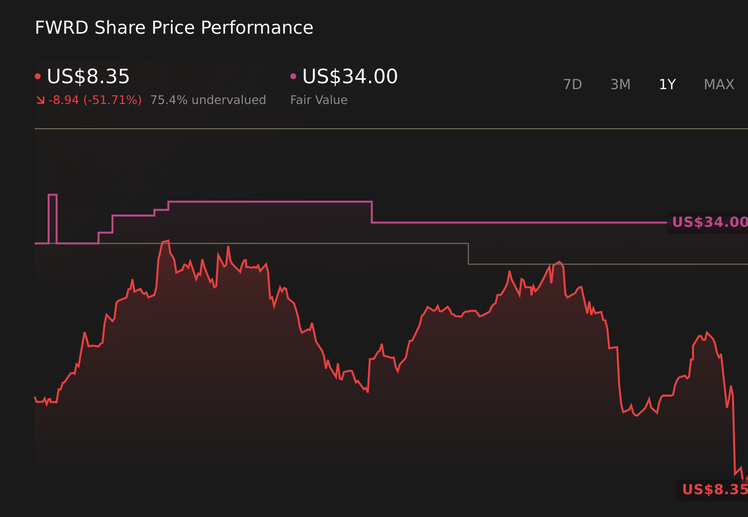 FWRD 1-Year Stock Price Chart