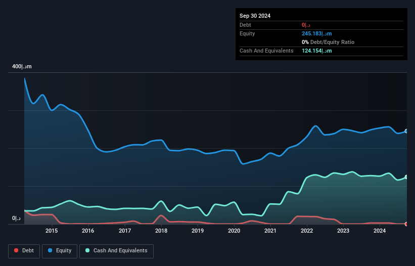 ADX:SICO Debt to Equity History and Analysis as at Feb 2025