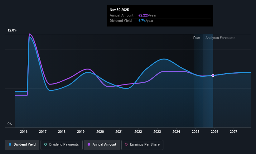 ENXTPA:KOF Dividend History as at May 2025