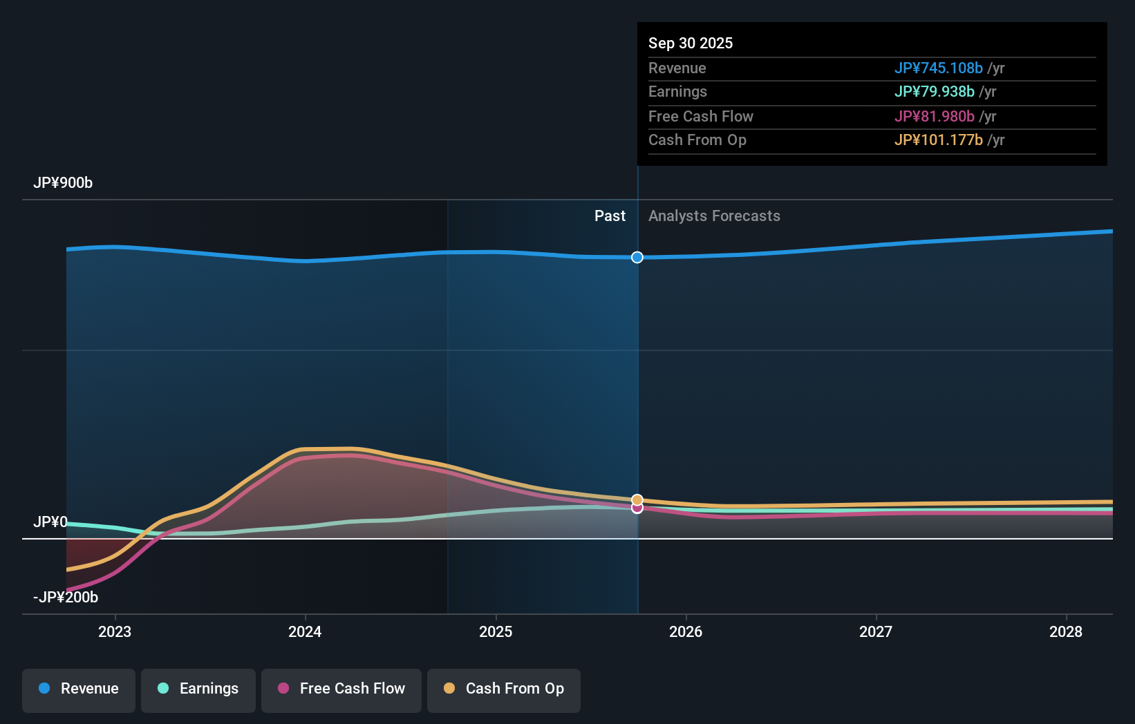 TSE:6586 Earnings & Revenue Growth as at Nov 2025