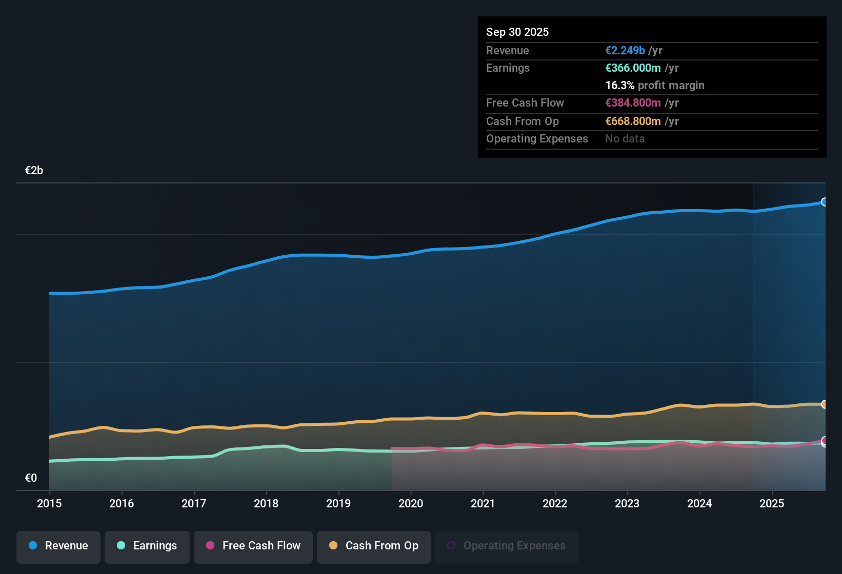 HLSE:ELISA Earnings & Revenue History as at Oct 2025
