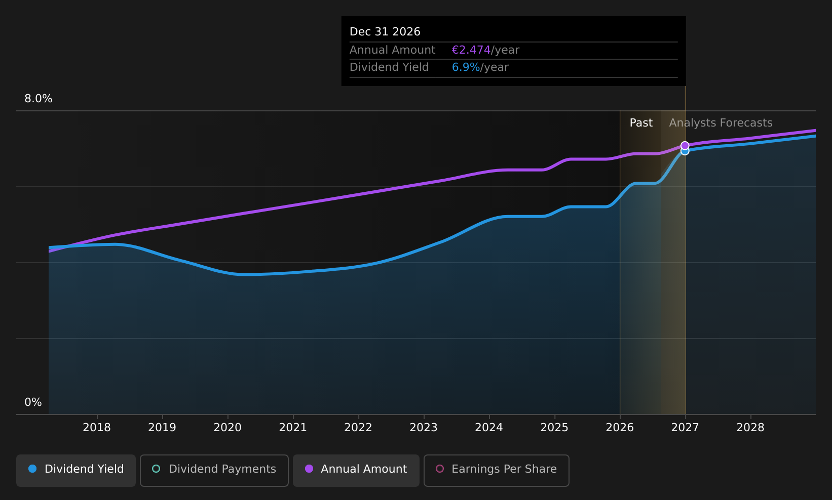 HLSE:ELISA Dividend History as at Aug 2026