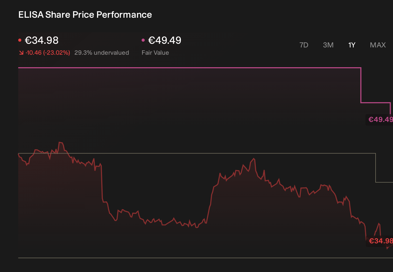 HLSE:ELISA 1-Year Stock Price Chart