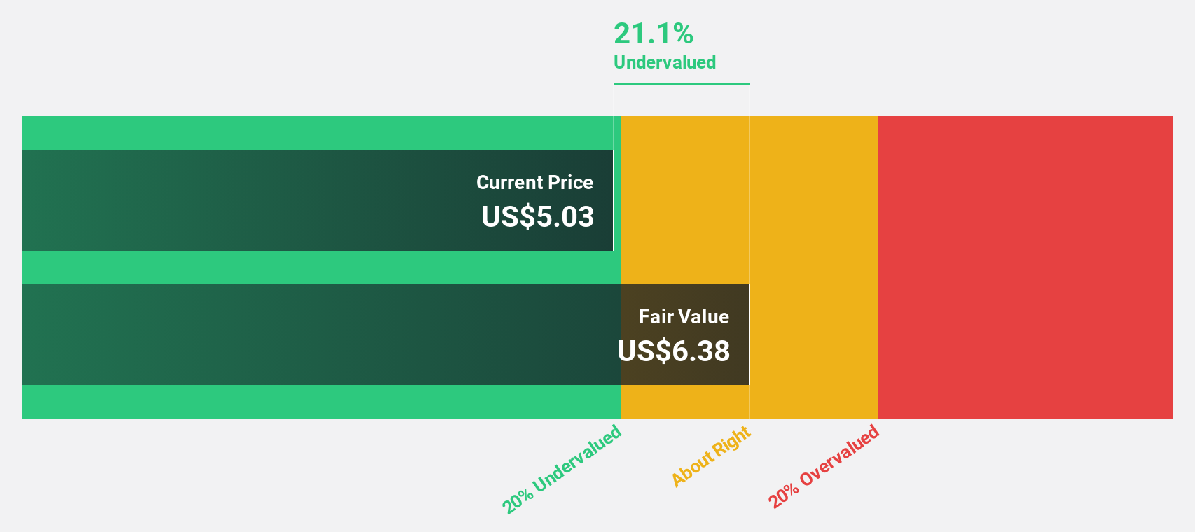NIO Discounted Cash Flow as at Dec 2025