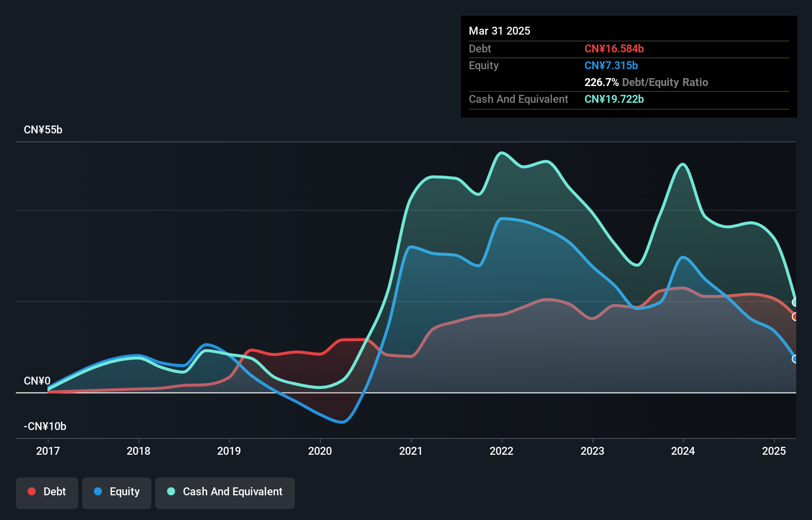 NIO Debt to Equity History and Analysis as at Jul 2025