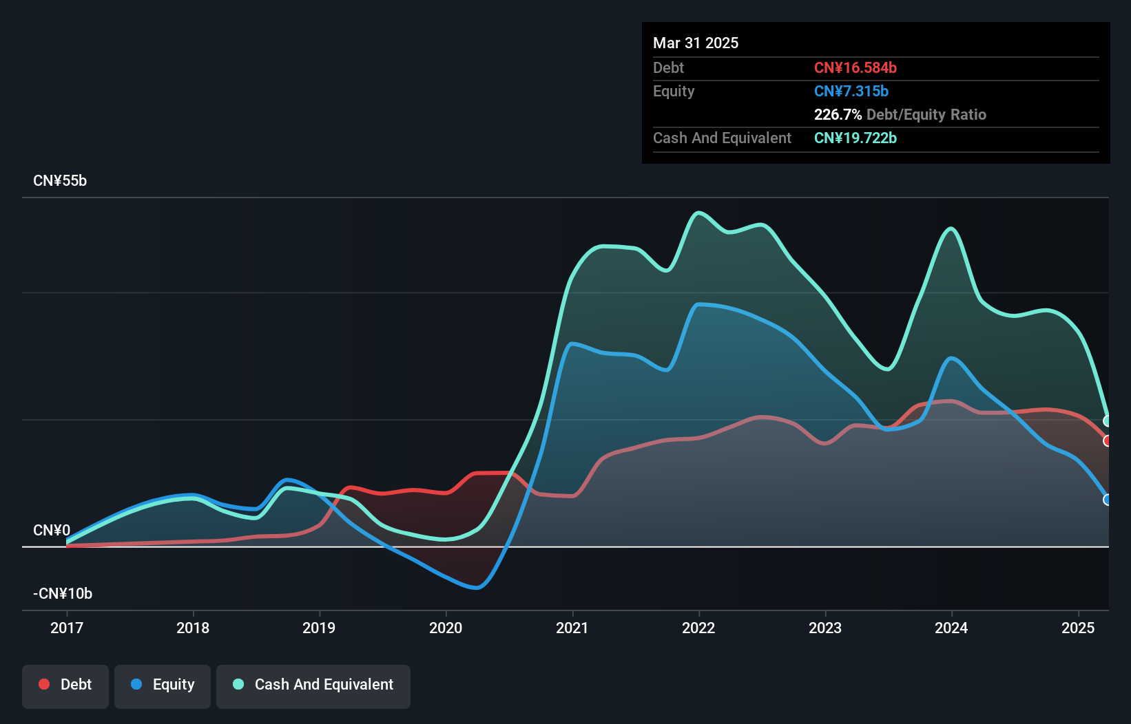 NYSE:NIO Debt to Equity History and Analysis as at Jan 2025