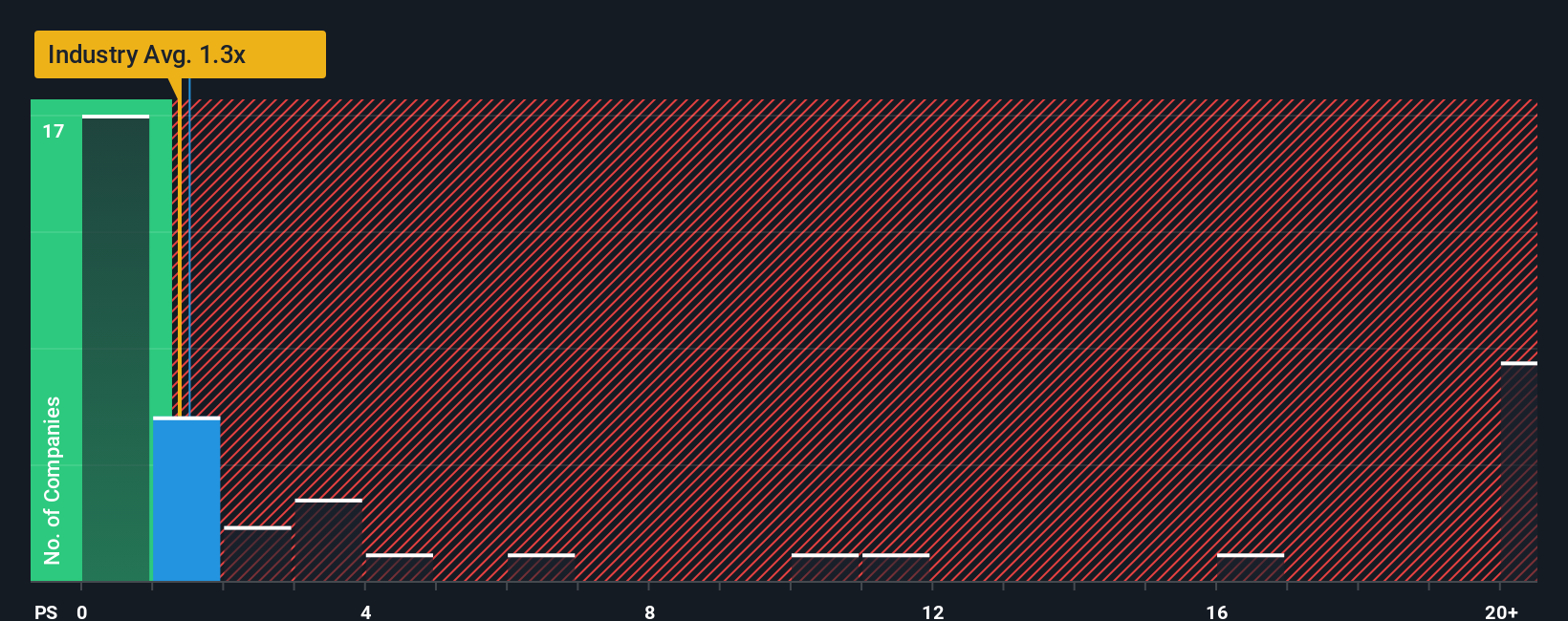 NYSE:NIO PS Ratio as at Aug 2025