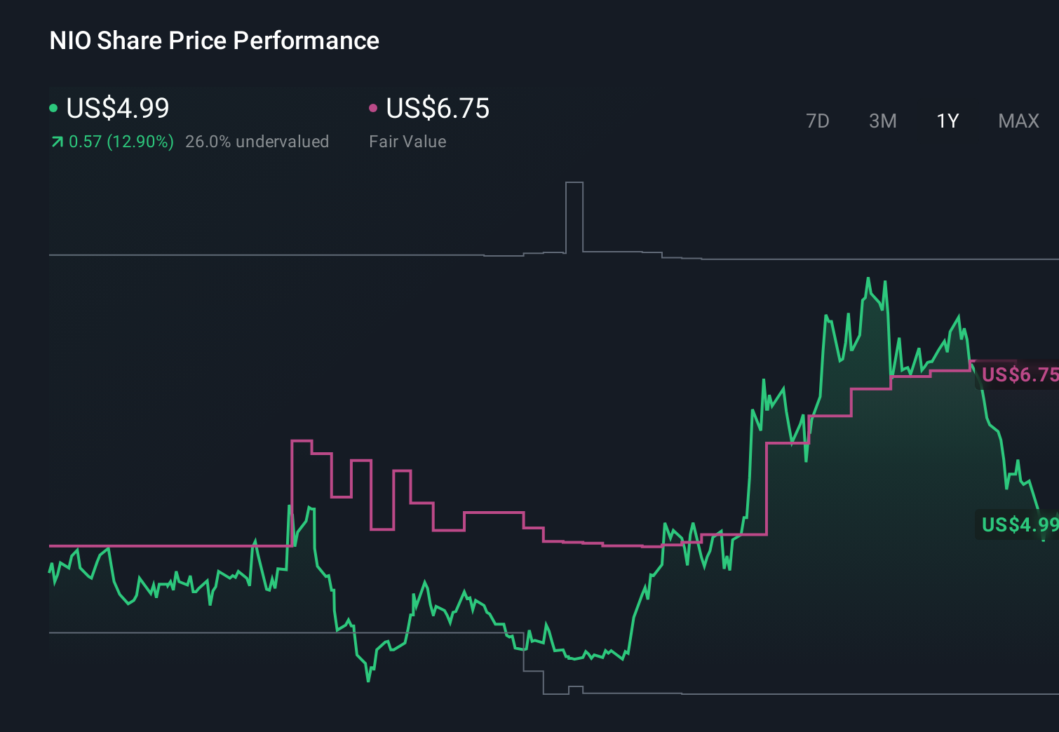 NYSE:NIO 1-Year Stock Price Chart