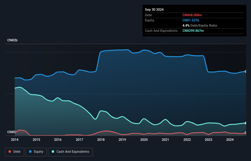 SZSE:300150 Debt to Equity History and Analysis as at Oct 2024