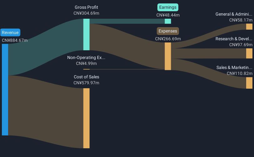 SZSE:300150 Revenue & Expenses Breakdown as at May 2025