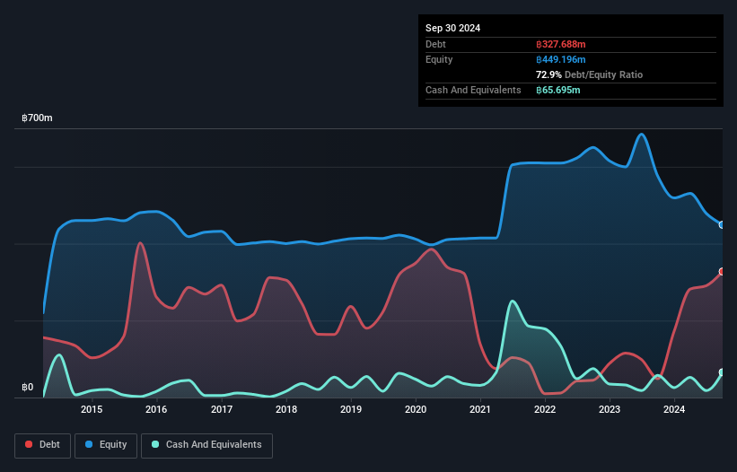 SET:PLANET Debt to Equity History and Analysis as at Dec 2024