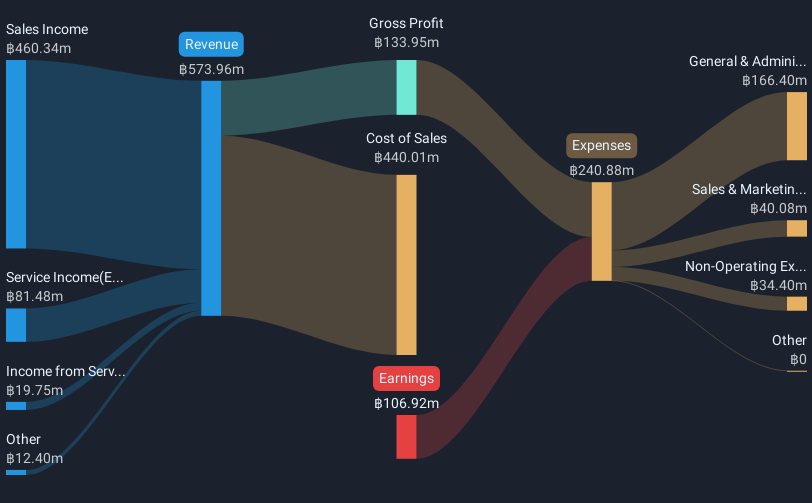 SET:PLANET Revenue & Expenses Breakdown as at Feb 2025