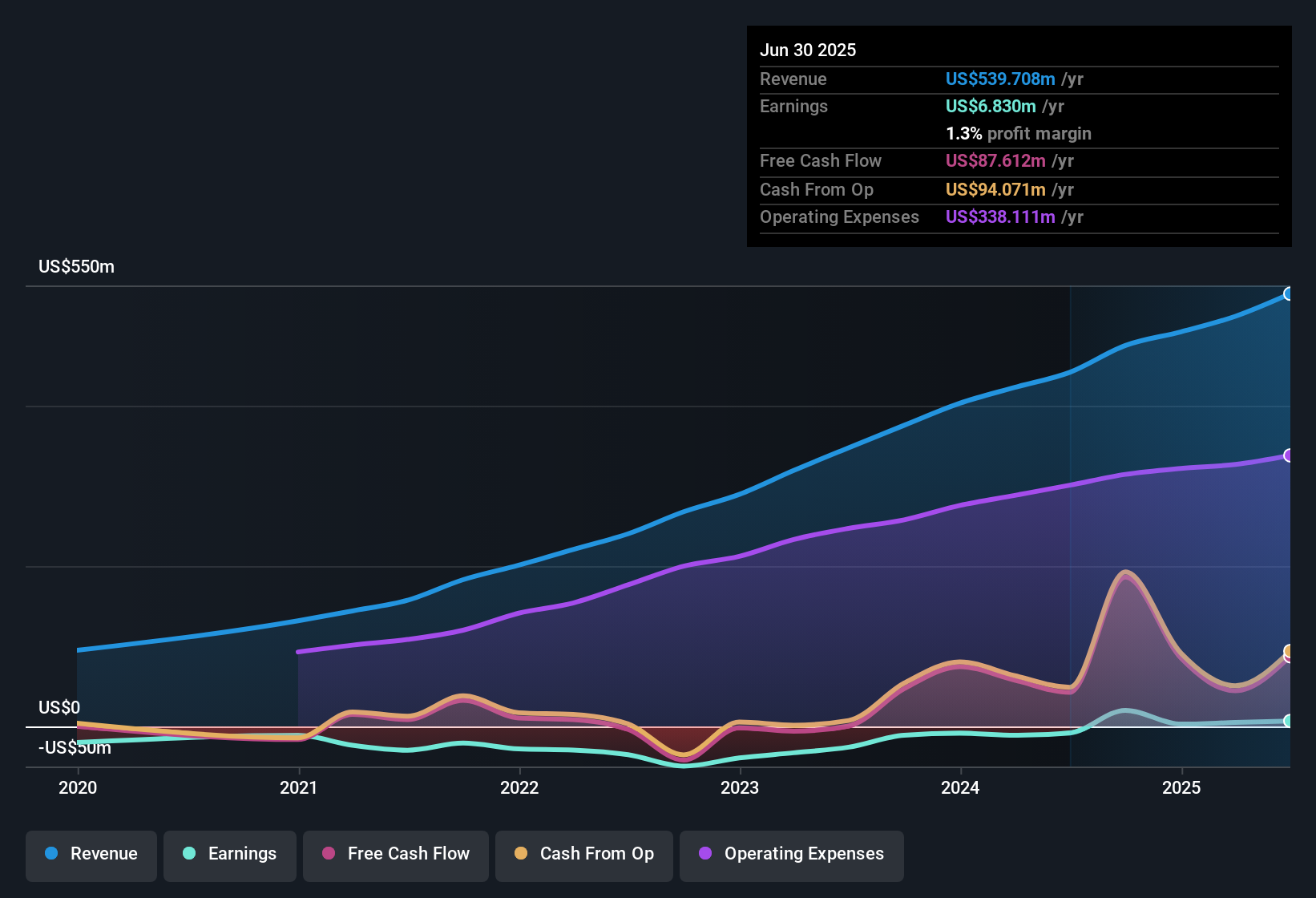 NasdaqGS:FLYW Earnings & Revenue History as at Nov 2025