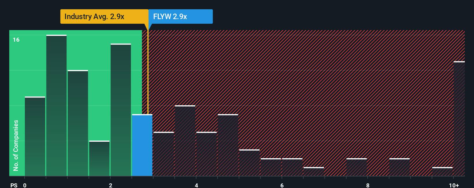 NasdaqGS:FLYW PS Ratio as at Sep 2025