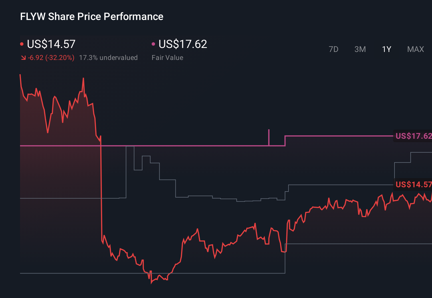FLYW 1-Year Stock Price Chart