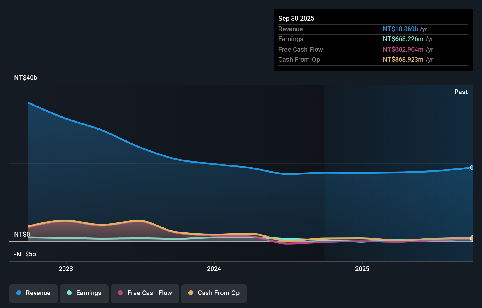 TWSE:2331 Earnings and Revenue Growth as at Dec 2025
