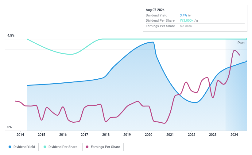 KOSE:A004690 Dividend History as at Aug 2024