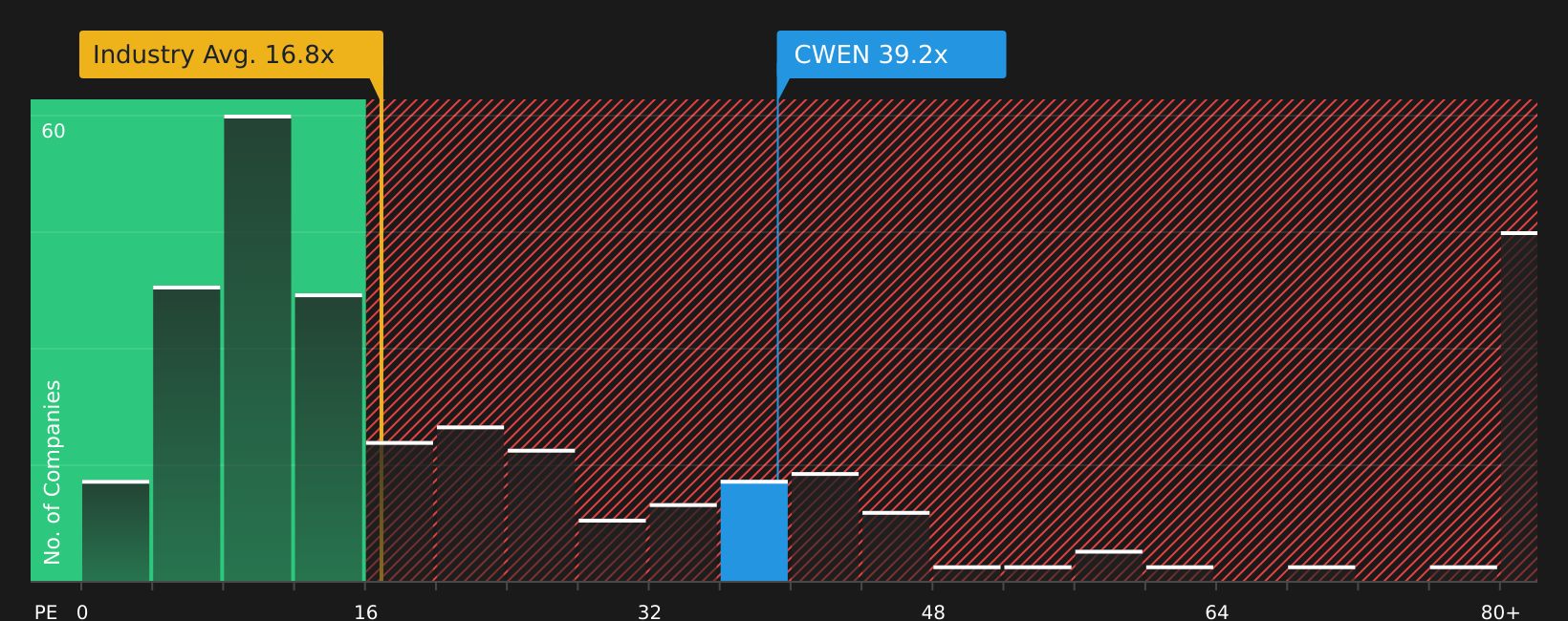 NYSE:CWEN P/E Ratio as at Aug 2026
