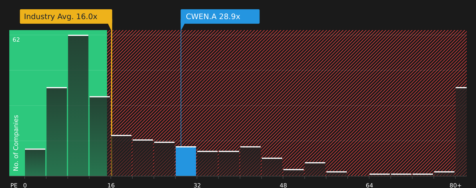 NYSE:CWEN P/E Ratio as at Aug 2026