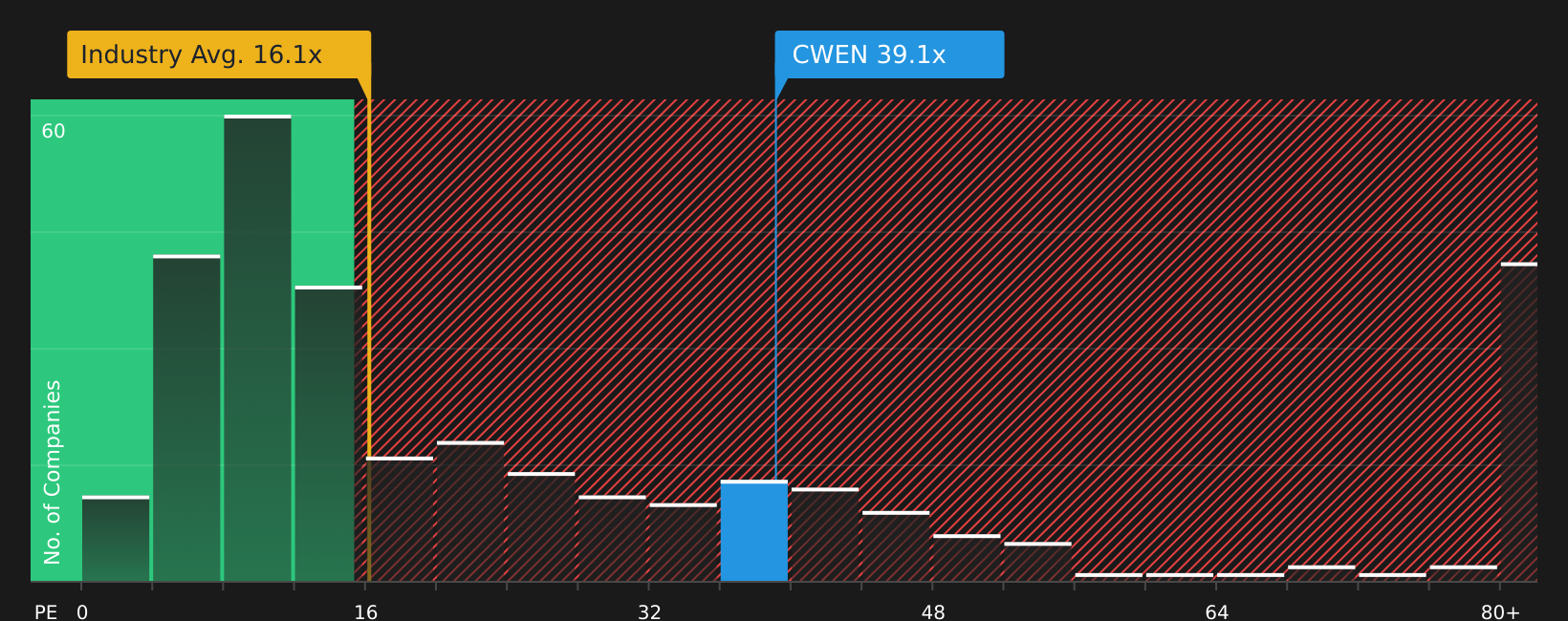 NYSE:CWEN P/E Ratio as at Aug 2026