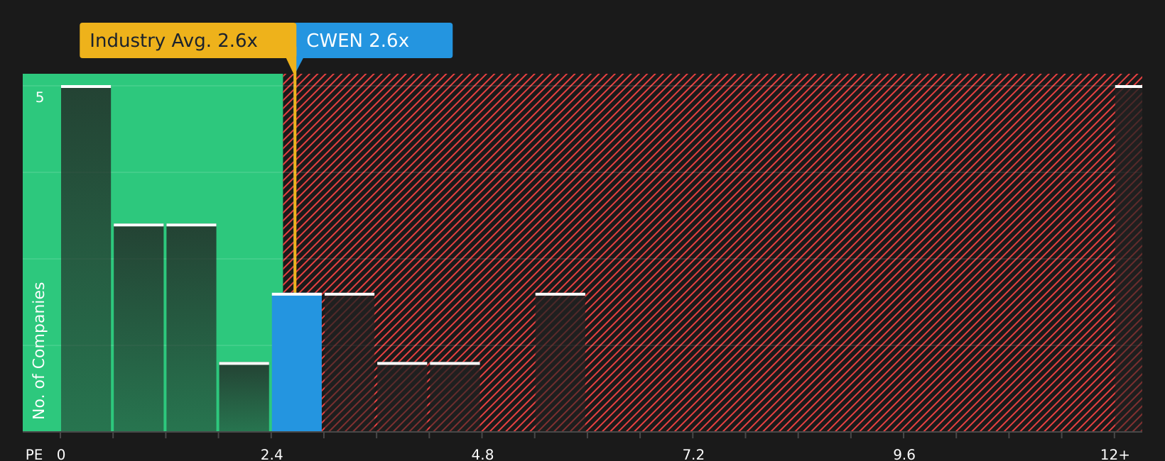 NYSE:CWEN P/S Ratio as at Jun 2026