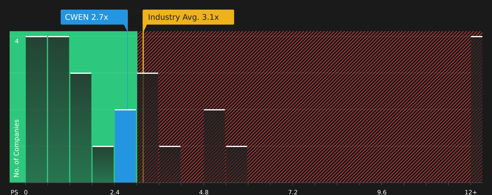 NYSE:CWEN P/S Ratio as at Jul 2026