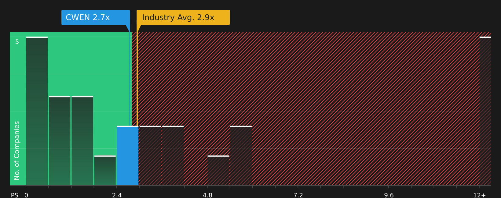 NYSE:CWEN P/S Ratio as at Jul 2026