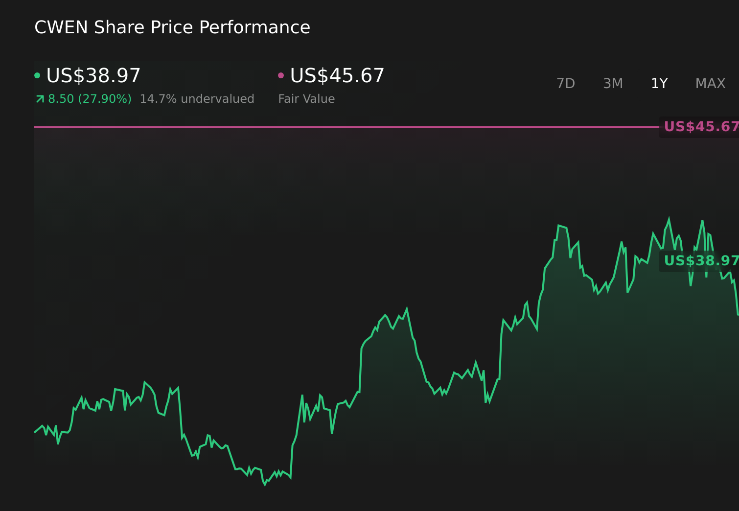 CWEN 1-Year Stock Price Chart