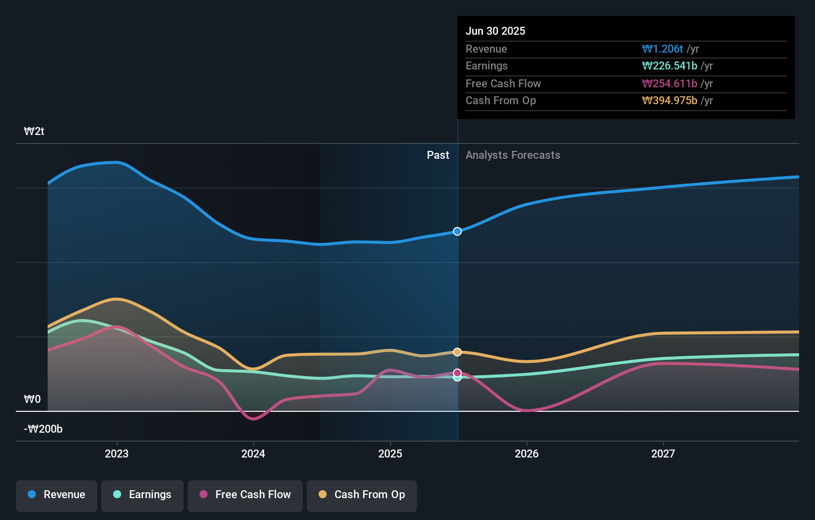 KOSE:A000990 Earnings and Revenue Growth as at Sep 2025