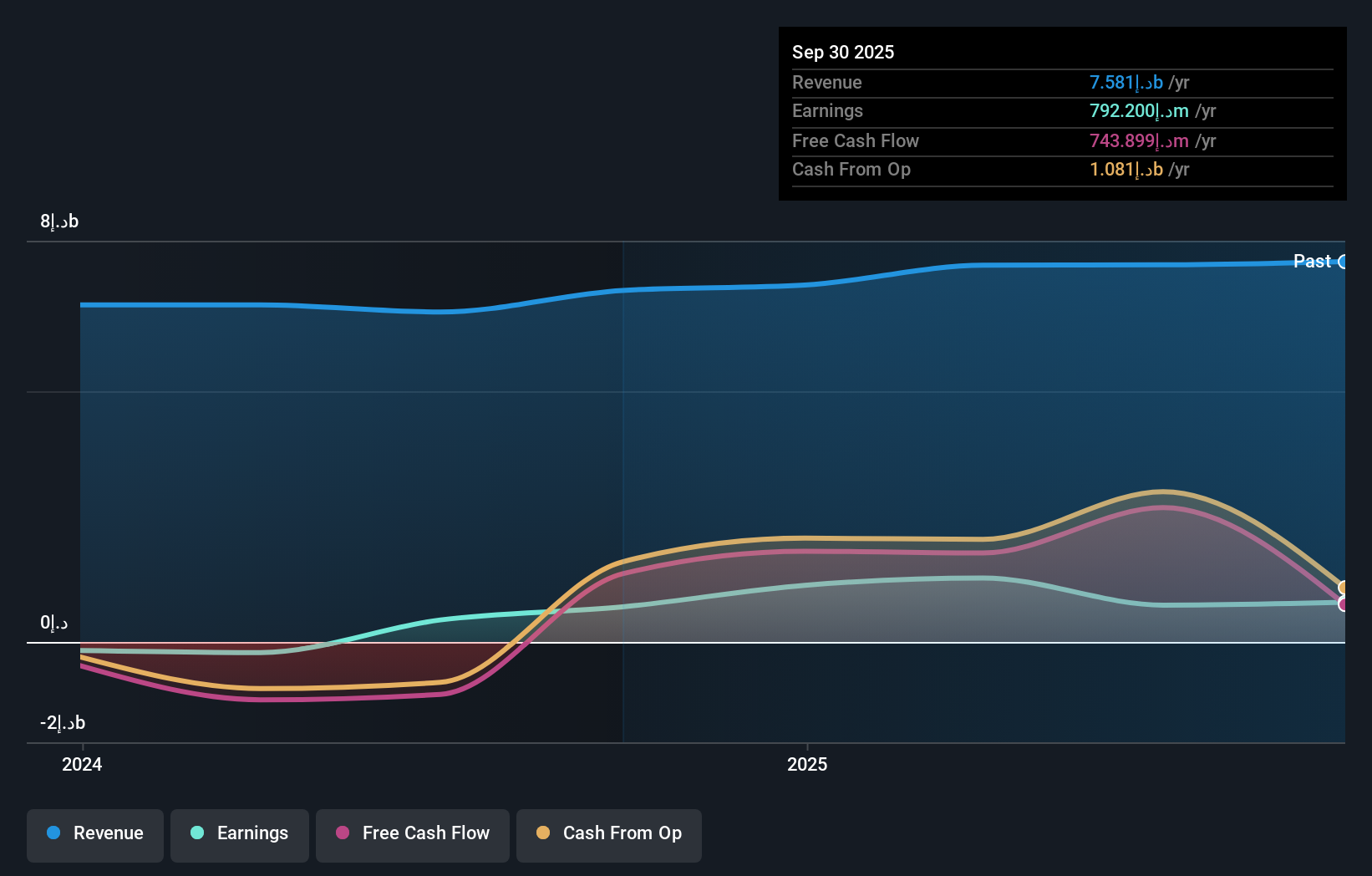 ADX:ADAVIATION Earnings and Revenue Growth as at Nov 2025