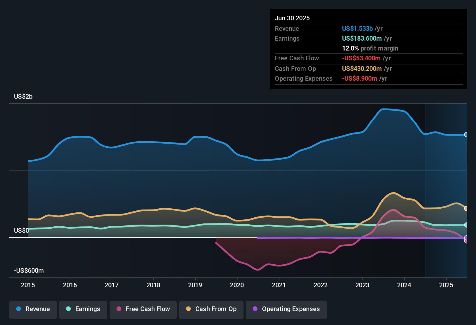 NYSE:ALE Earnings & Revenue History as at Oct 2025