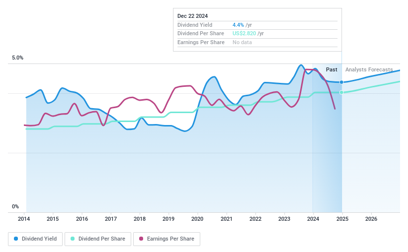 NYSE:ALE Dividend History as at Feb 2024