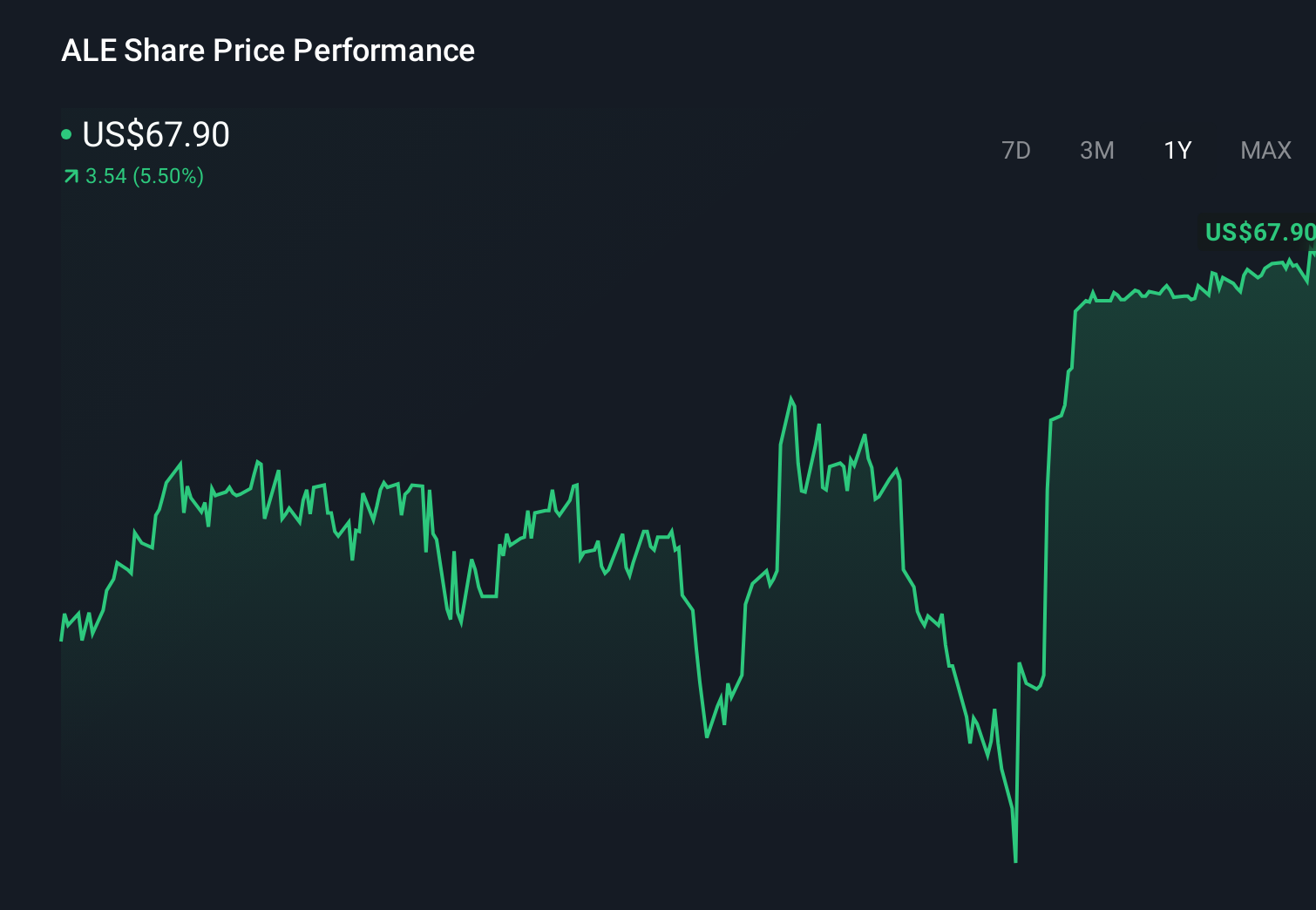 NYSE:ALE 1-Year Stock Price Chart