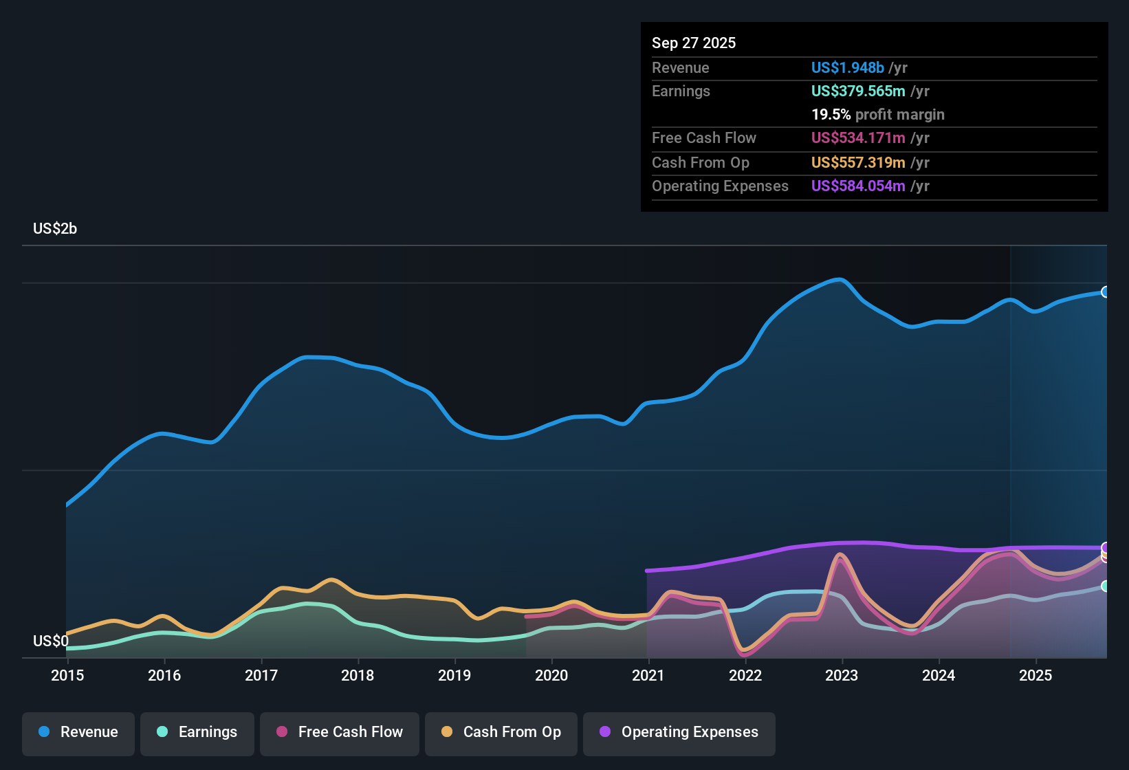 NasdaqGS:CRUS Earnings & Revenue History as at Nov 2025
