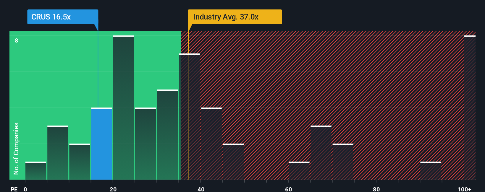 NasdaqGS:CRUS PE Ratio as at Oct 2025